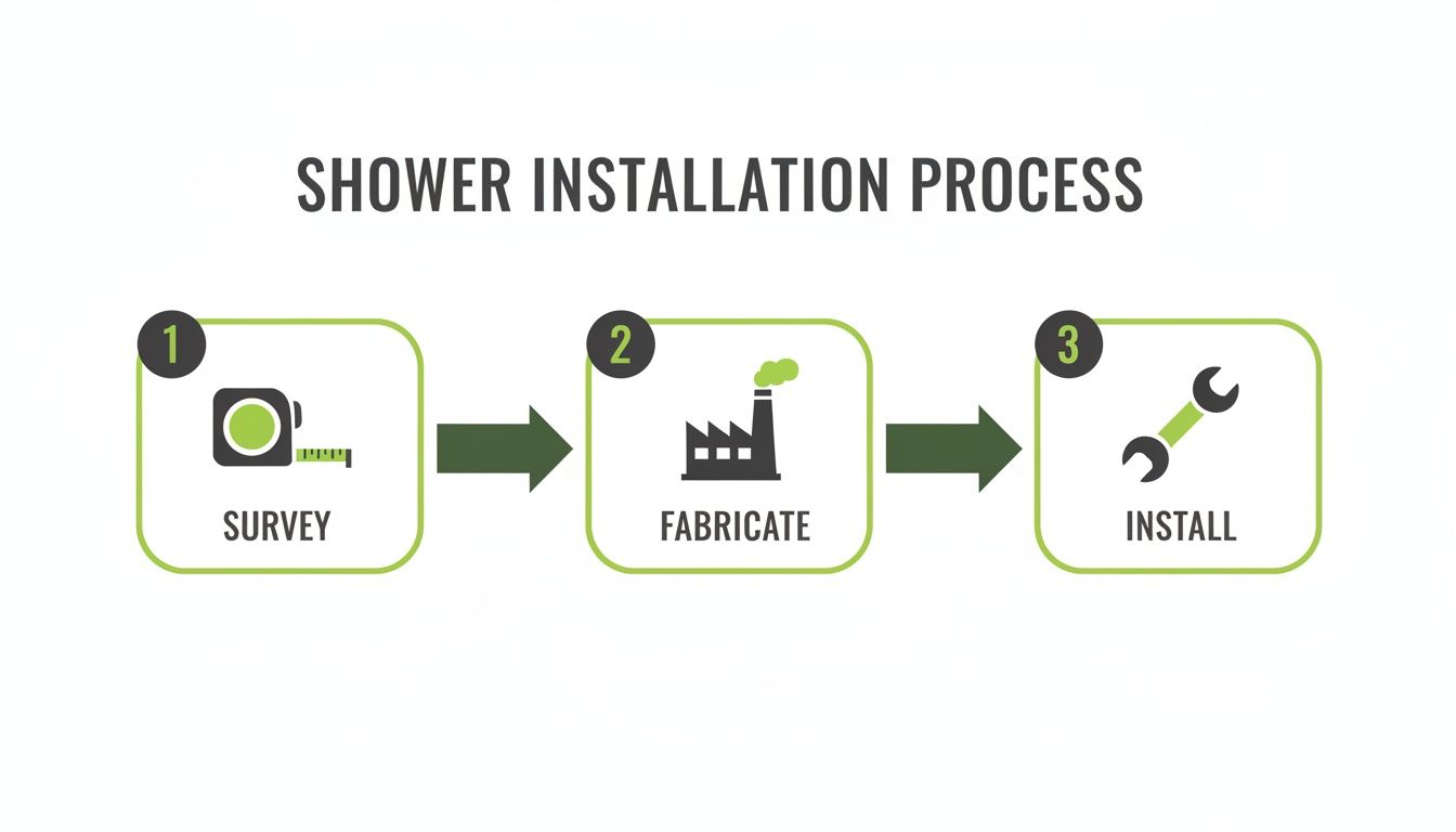 Infographic illustrating a 3-step shower installation process: survey with tape, fabricate with factory, and install with wrench.