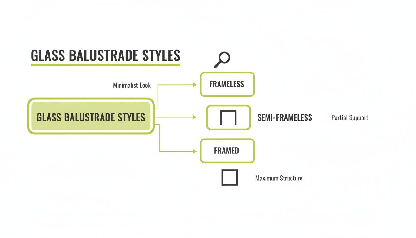 Diagram illustrating different glass balustrade styles: frameless, semi-frameless, and framed with descriptions.