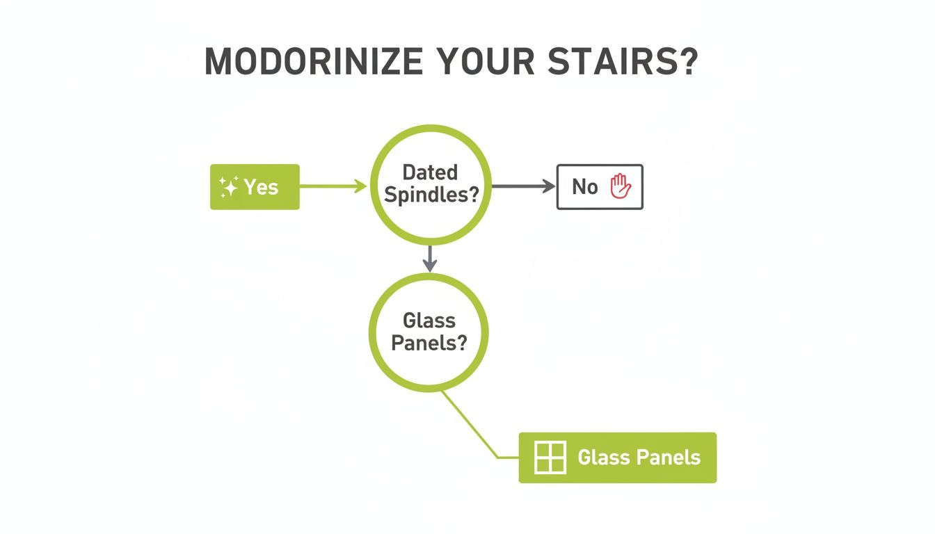 Flowchart illustrating the decision process for modernizing stairs with glass panels.