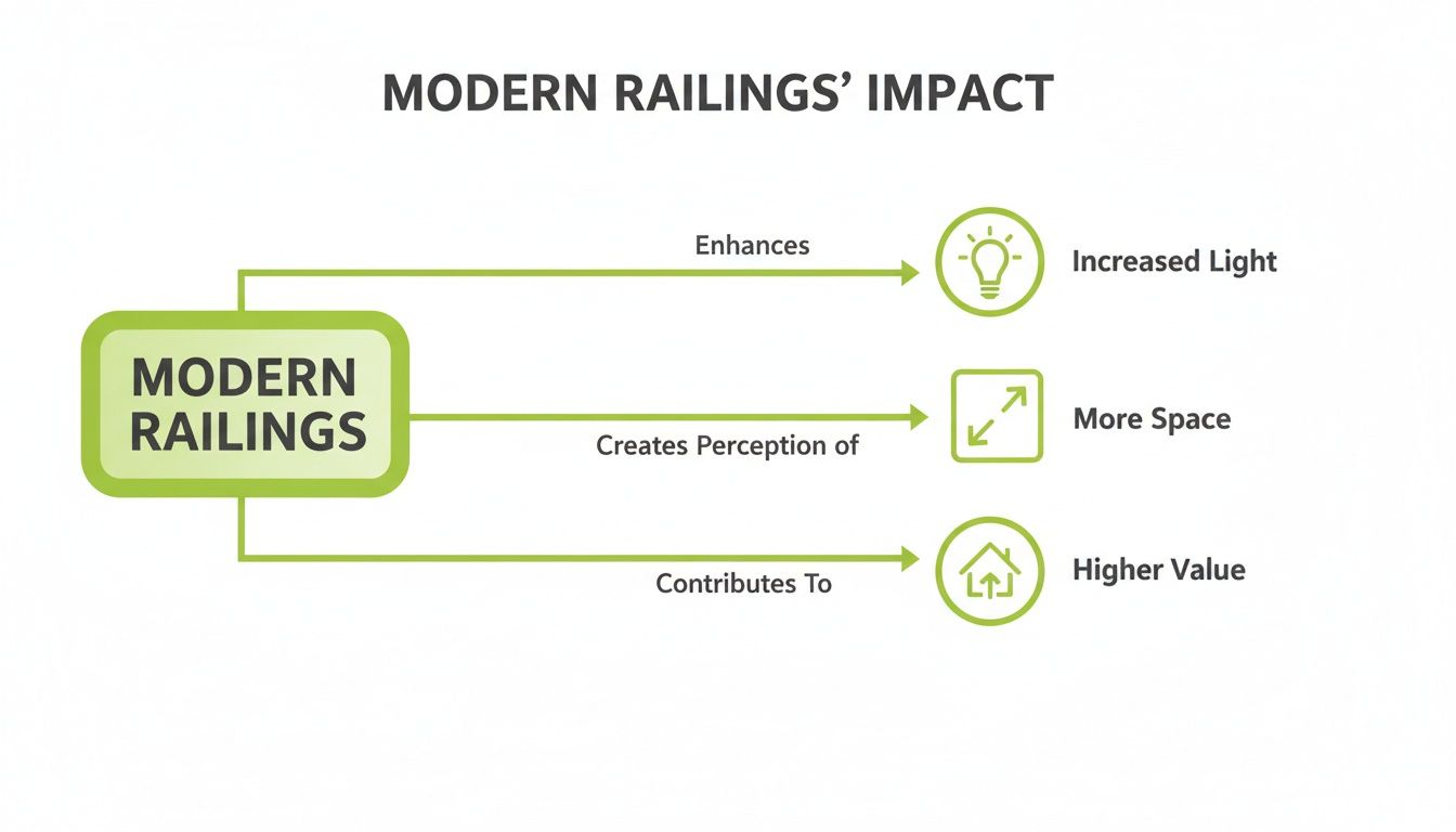 Infographic displaying the positive impact of modern railings on increased light, more space, and higher property value.
