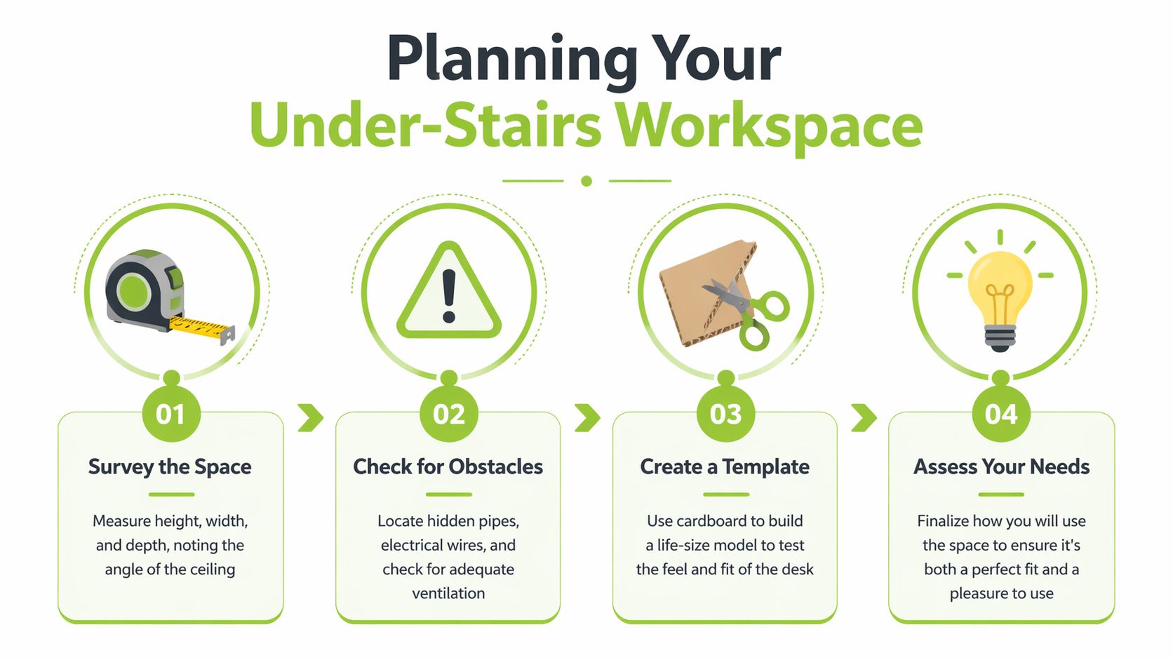 A step-by-step infographic titled Planning Your Under-Stairs Workspace, showing four icons for measuring, checking obstacles, templating, and assessing needs.