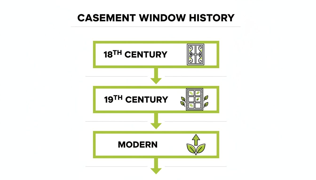 Timeline illustrating the historical evolution of casement window designs from the 18th century to modern era.