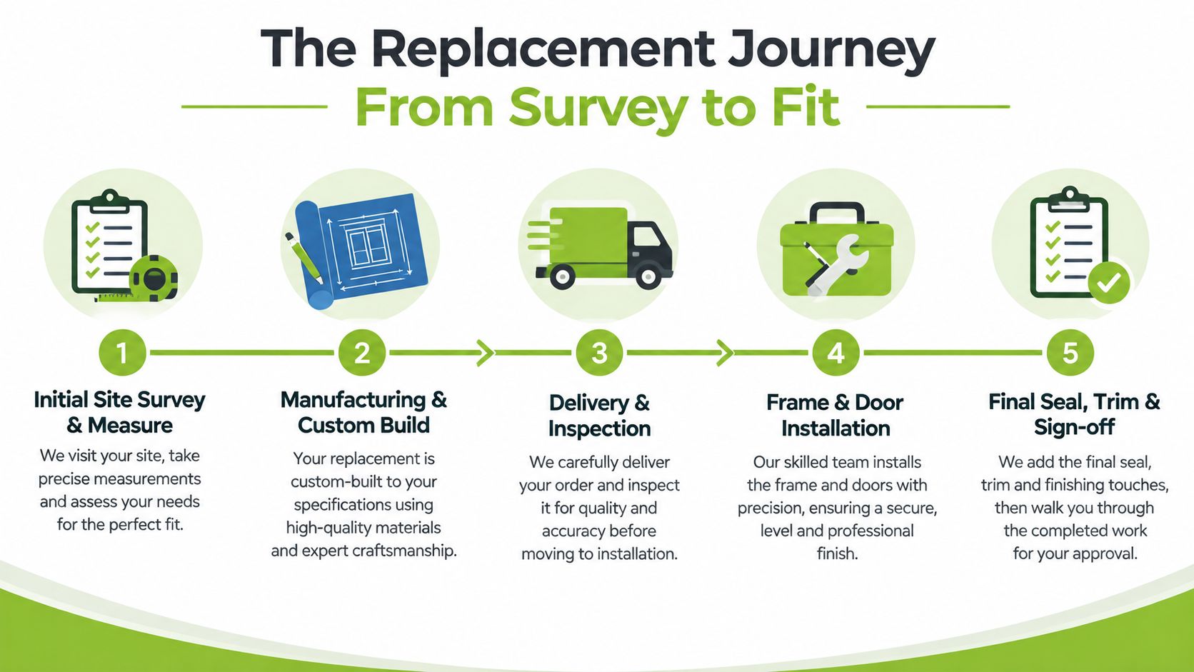 A five-step infographic showing the professional process of front door replacement from initial survey to installation.
