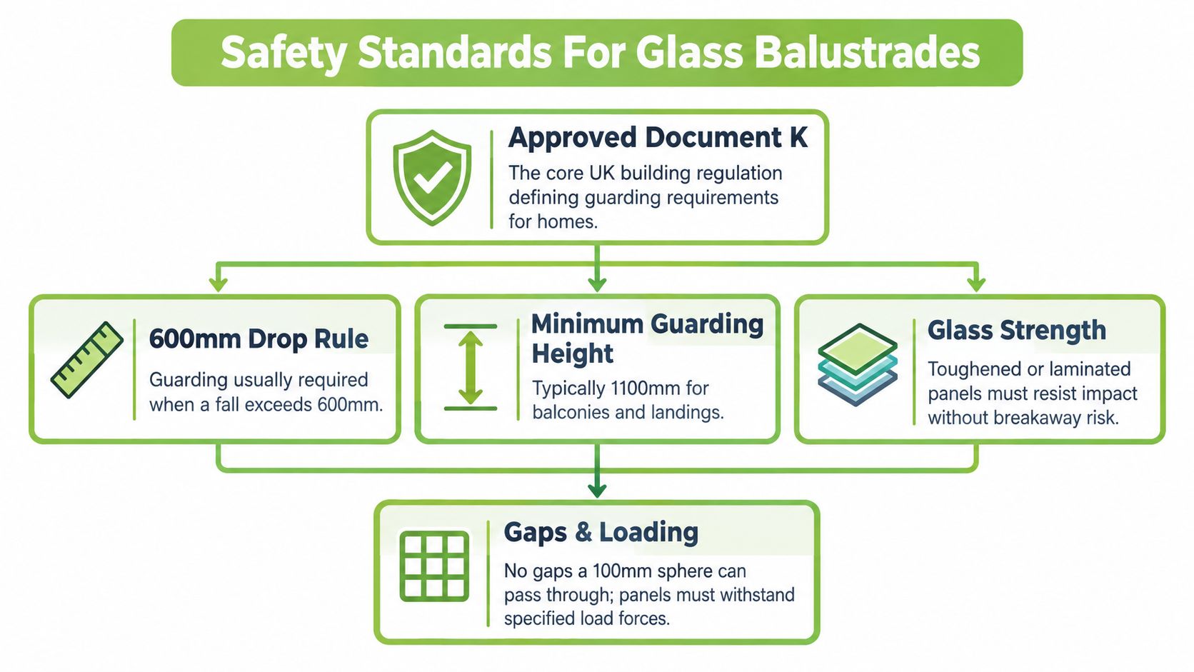 A diagram outlining UK safety standards for glass balustrades including height, gap, and strength requirements.