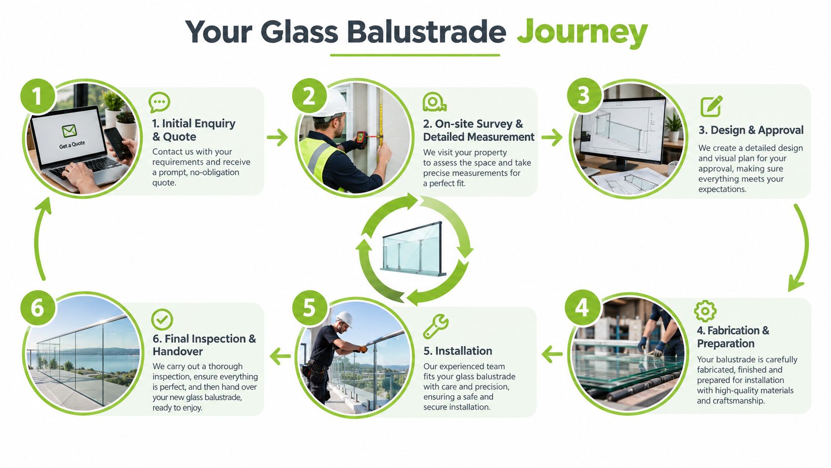 A six-step infographic detailing the professional process of ordering and installing custom glass balustrades for properties.