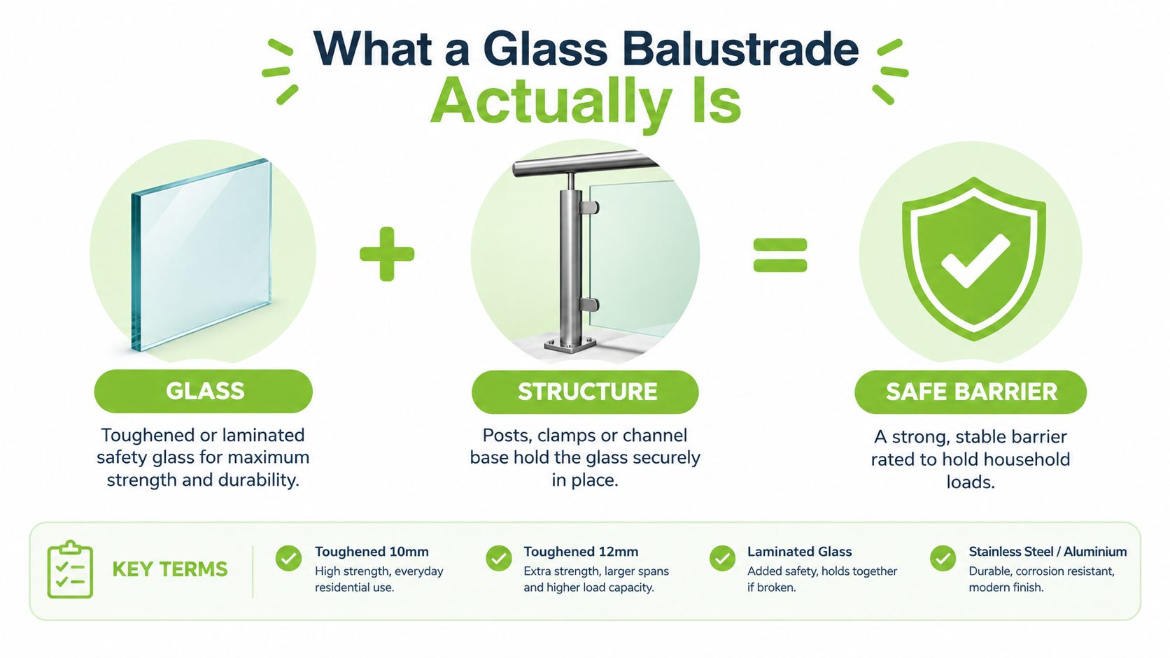 An infographic explaining that glass balustrades consist of safety glass and structural supports to create a safe barrier.