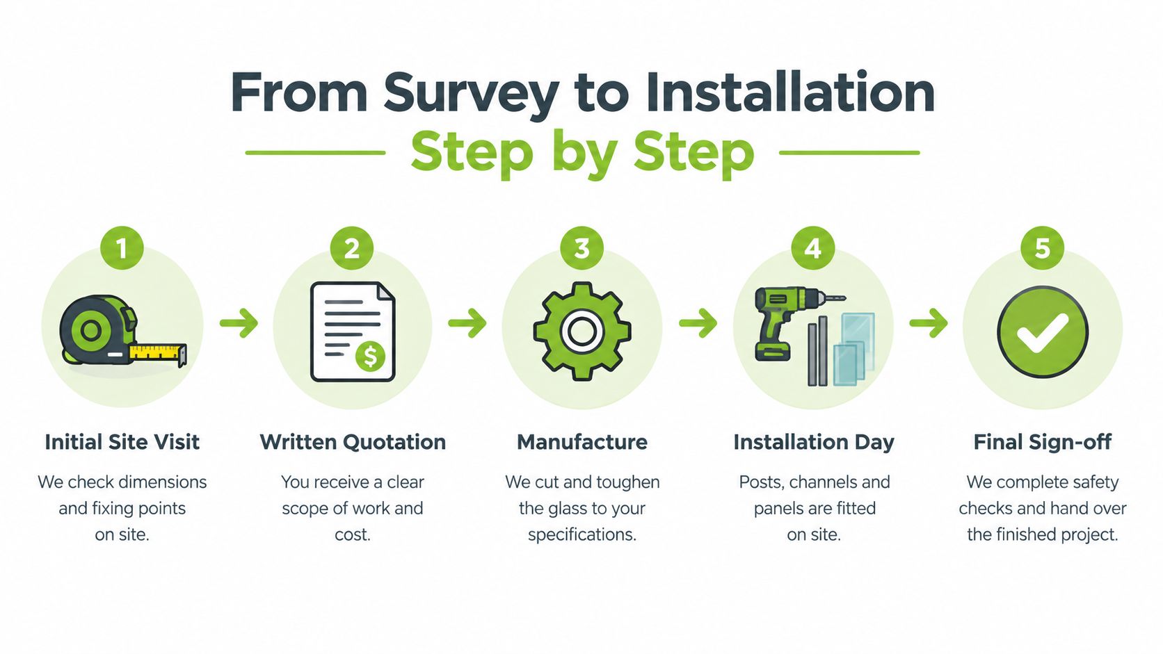 A five-step infographic illustrating the professional process from initial site survey to final glass installation.