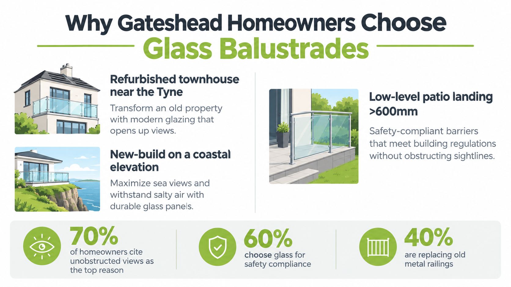 An infographic showing reasons why homeowners in Gateshead choose glass balustrades for their modern property projects.