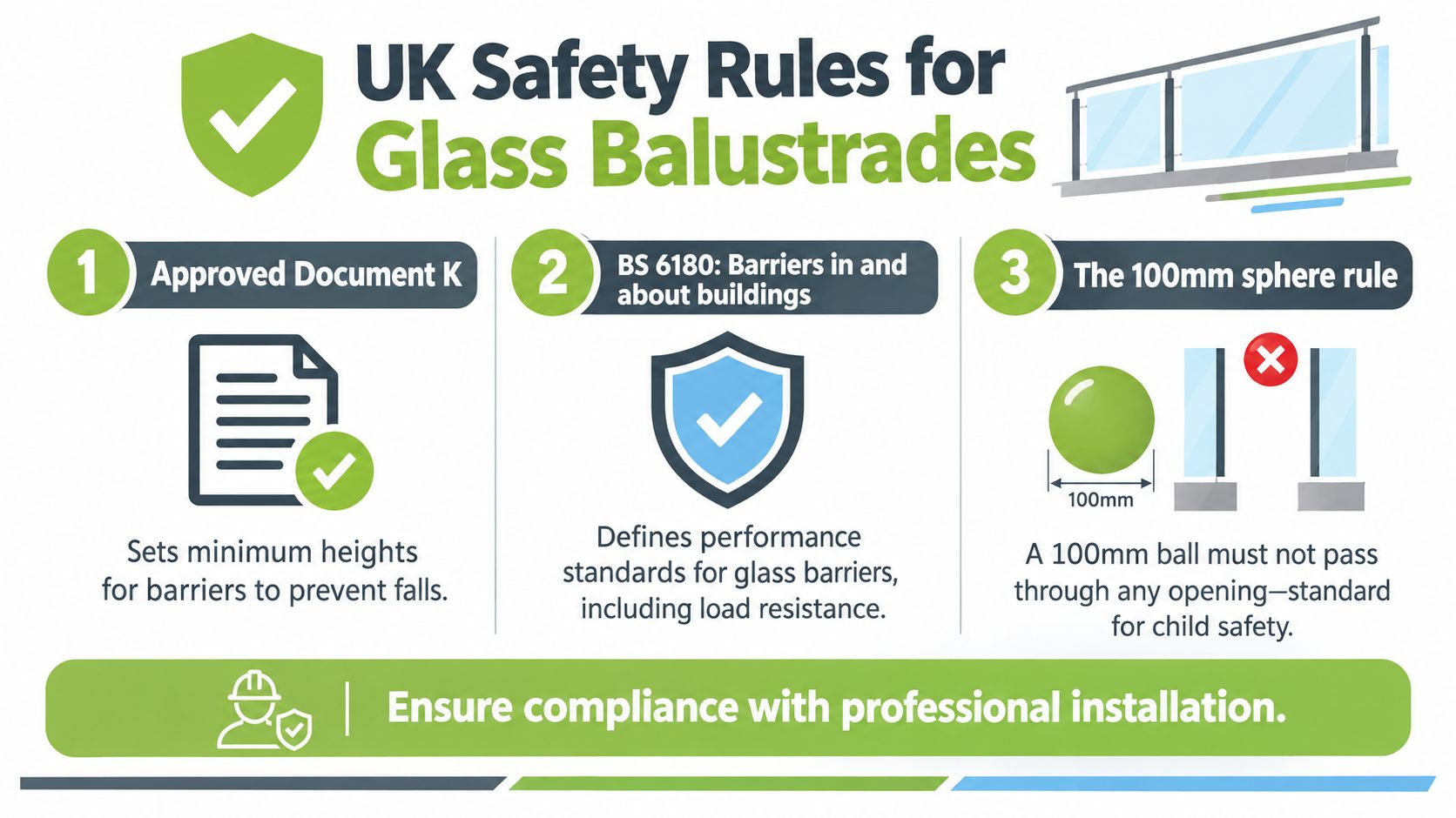 An infographic showing UK safety regulations for glass balustrades, including height requirements and the 100mm sphere rule.