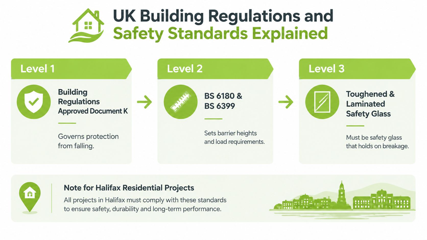 An infographic detailing UK building regulations and safety standards for glass balustrades in Halifax residential projects.