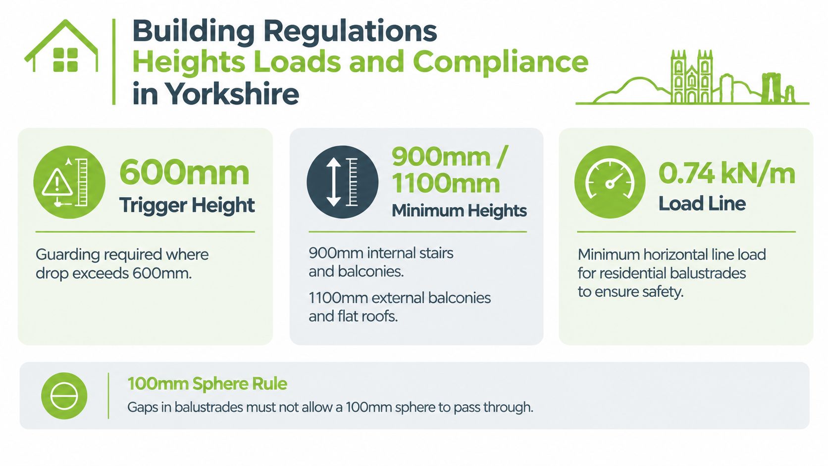An infographic detailing building regulation height and safety load requirements for balustrades and balconies in Yorkshire.