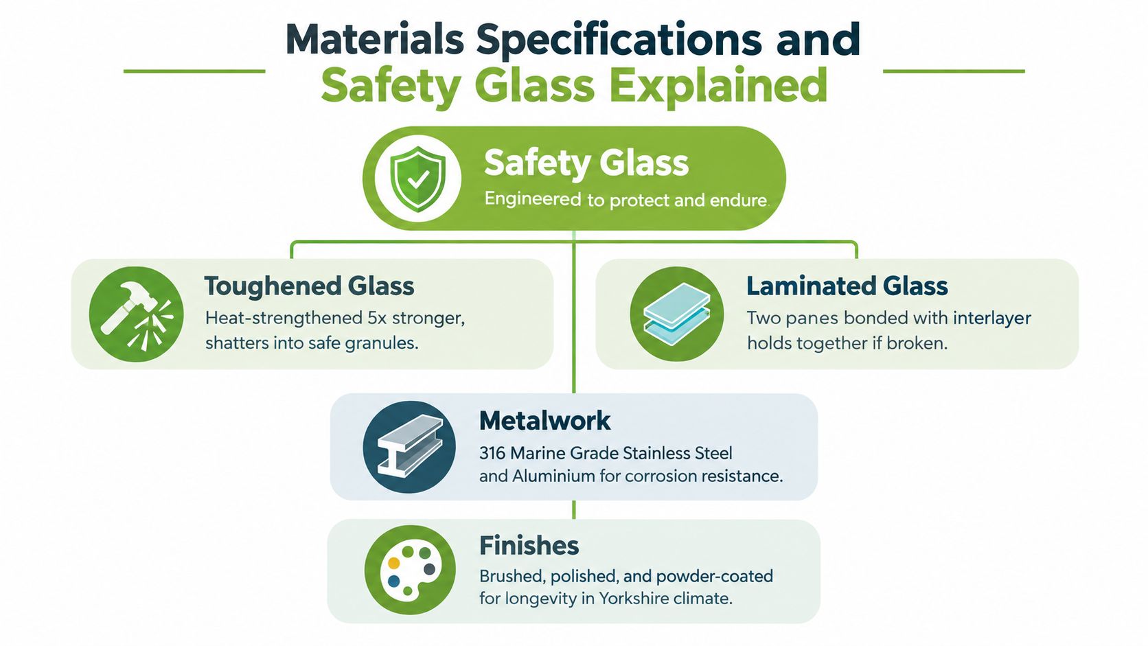 A diagram explaining safety glass types, metalwork materials, and finishes used in construction and design projects.