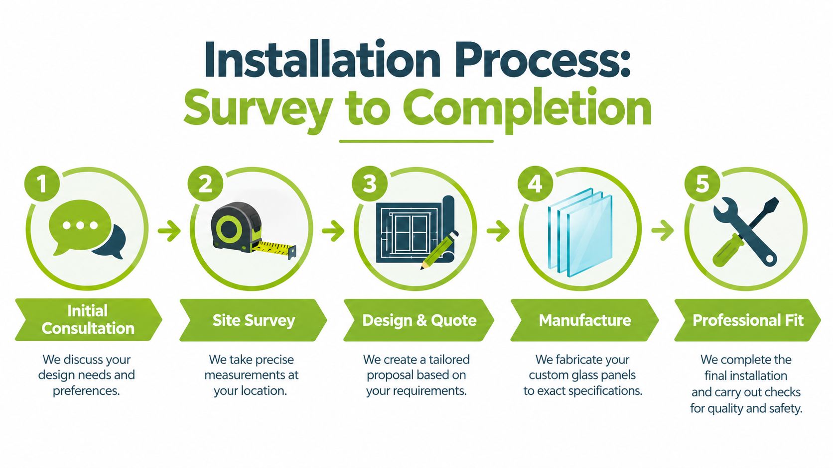 A five-step infographic showing the glass installation process from initial consultation to the final professional fit.