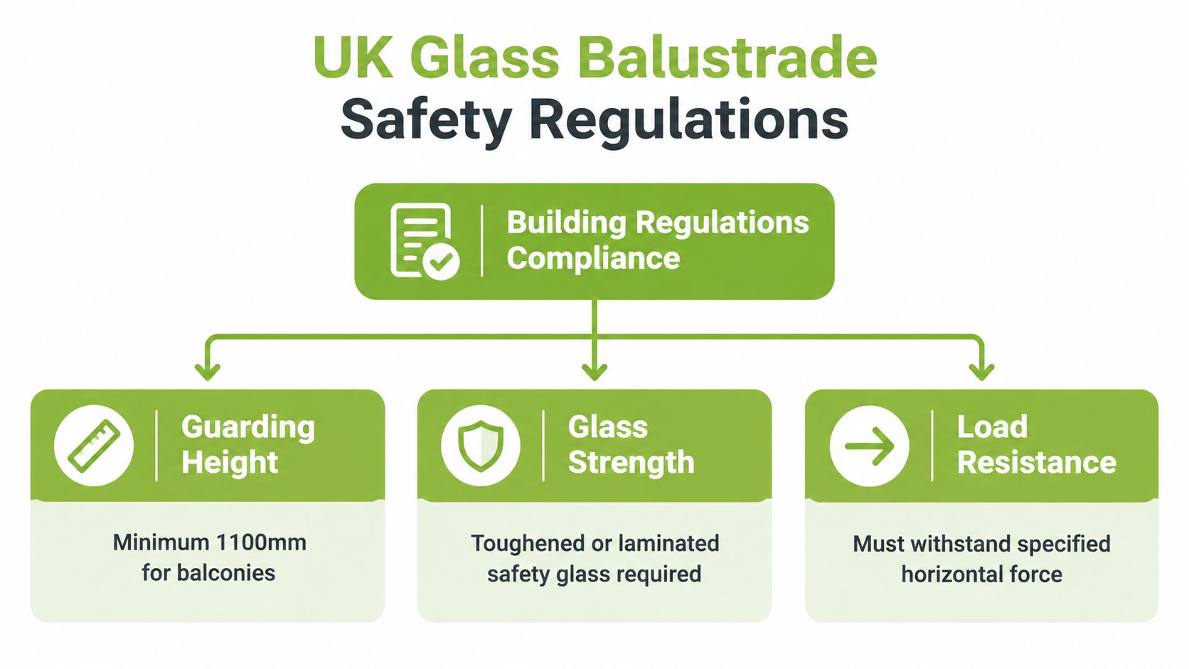 An infographic detailing UK building regulations for glass balustrades, covering guarding height, glass strength, and load resistance.