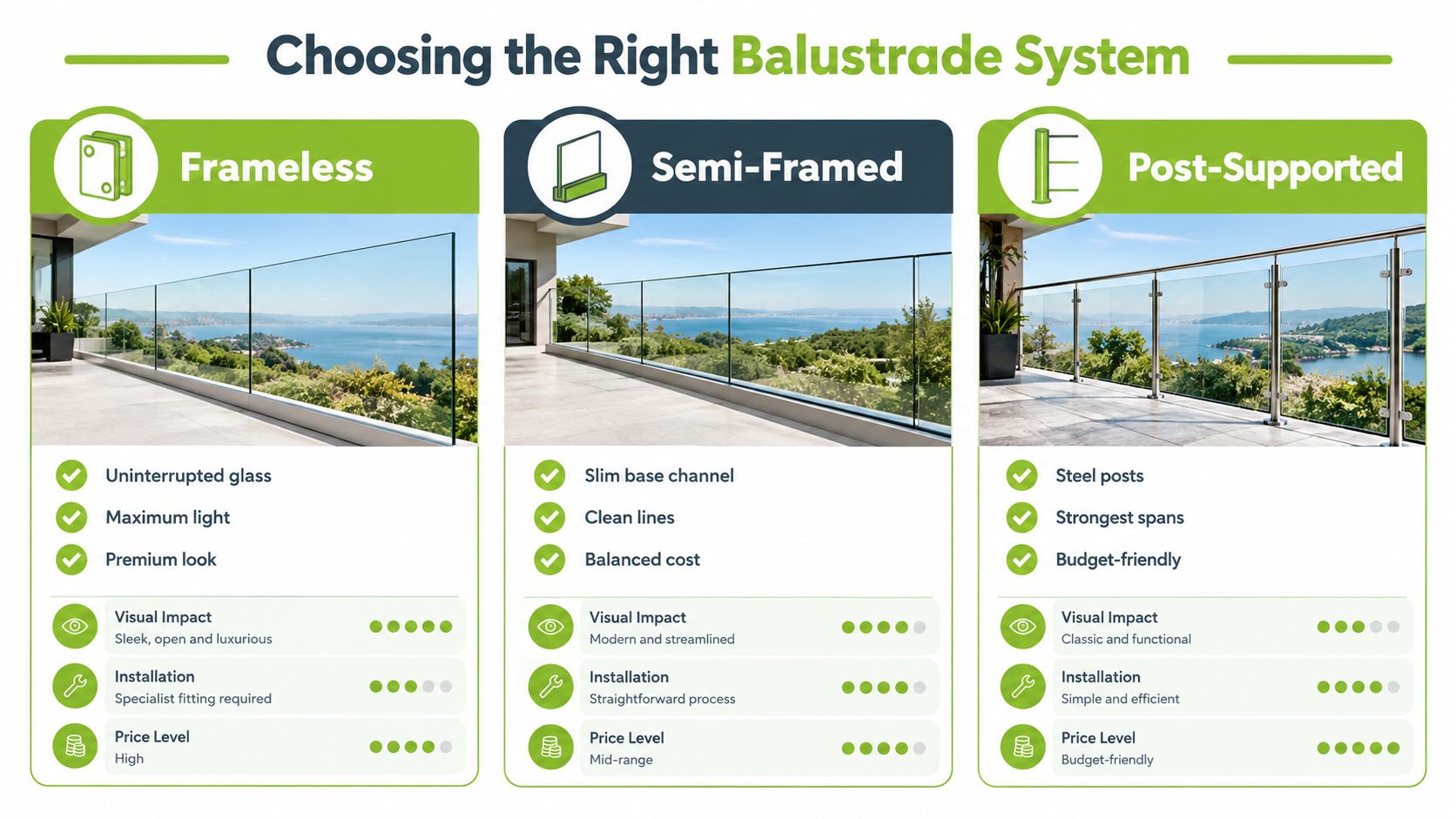 A comparison chart showing features, visual impact, installation difficulty, and price levels of frameless, semi-framed, and post-supported glass balustrades.