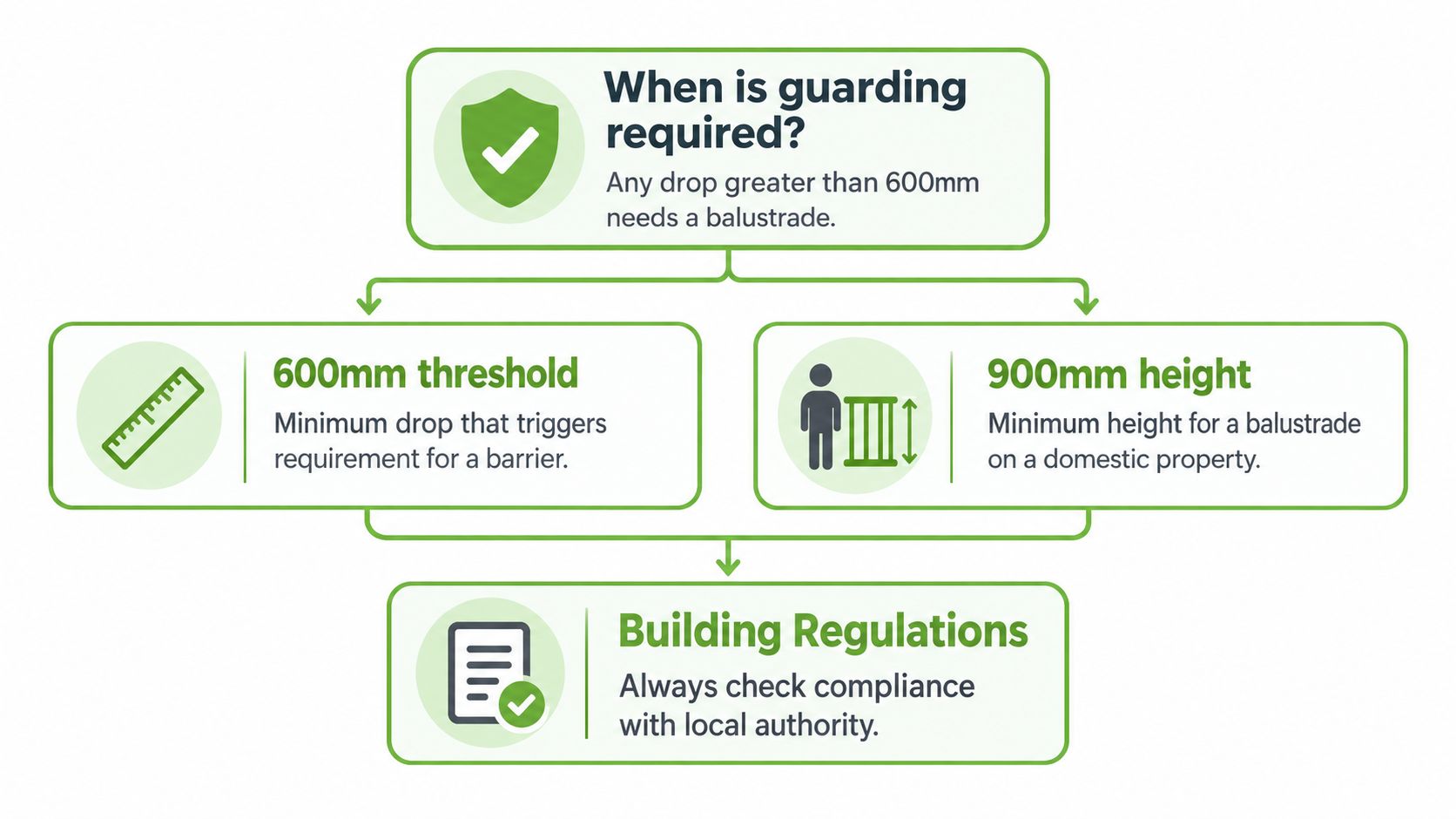 An infographic explaining building regulations for glass balustrade height requirements and drop thresholds in domestic properties.