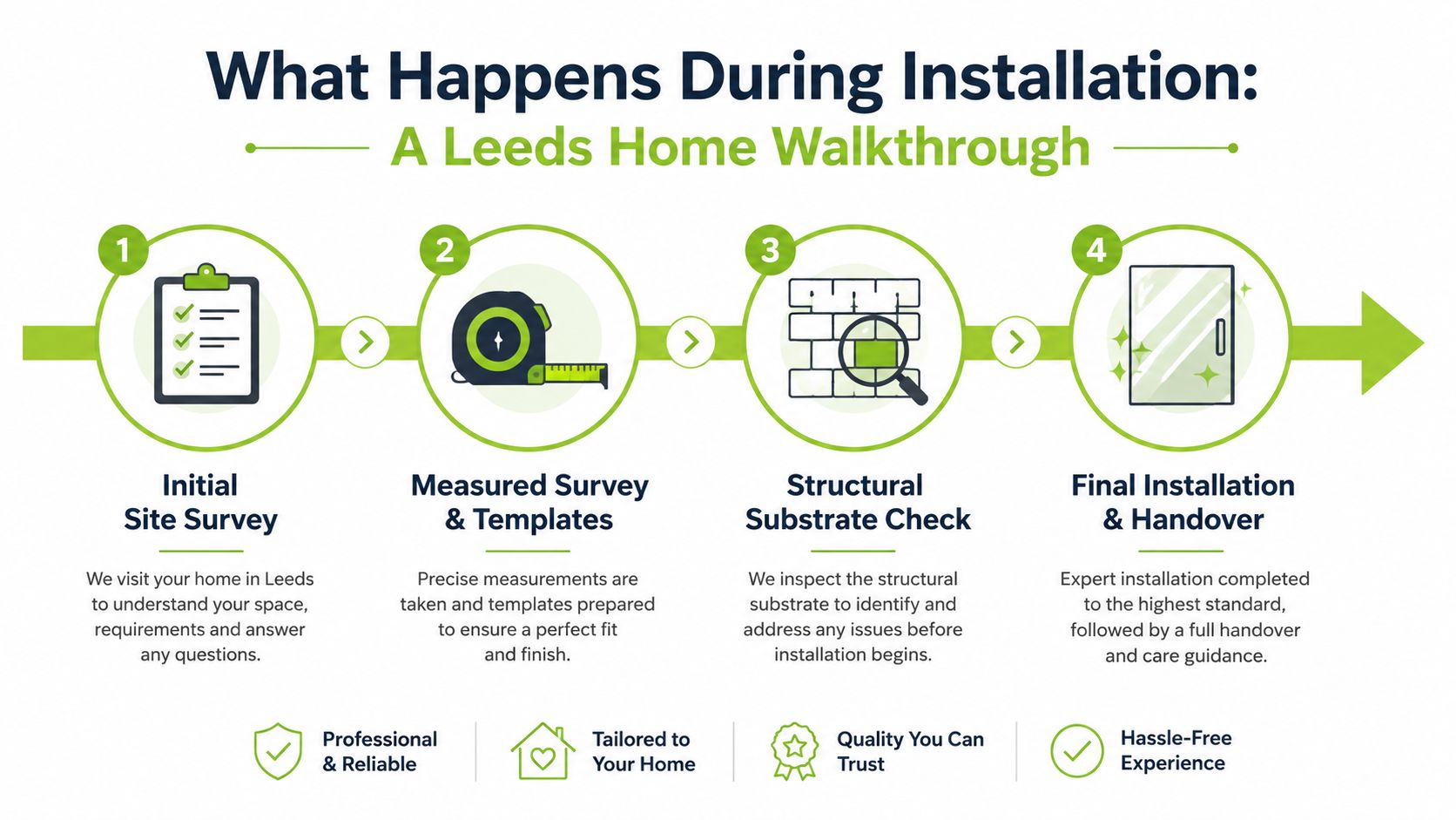 A step-by-step infographic showing the professional installation process for a home glass project in Leeds.