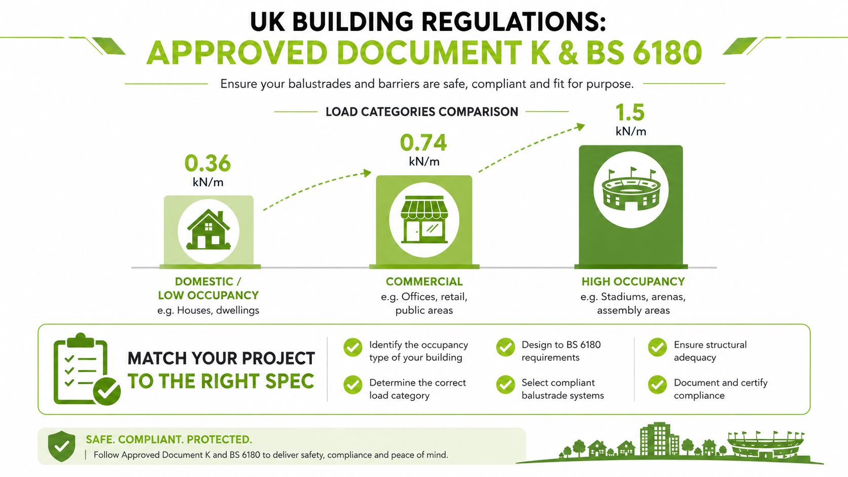 An infographic showing UK building regulations for balustrade load requirements in domestic, commercial, and high occupancy buildings.