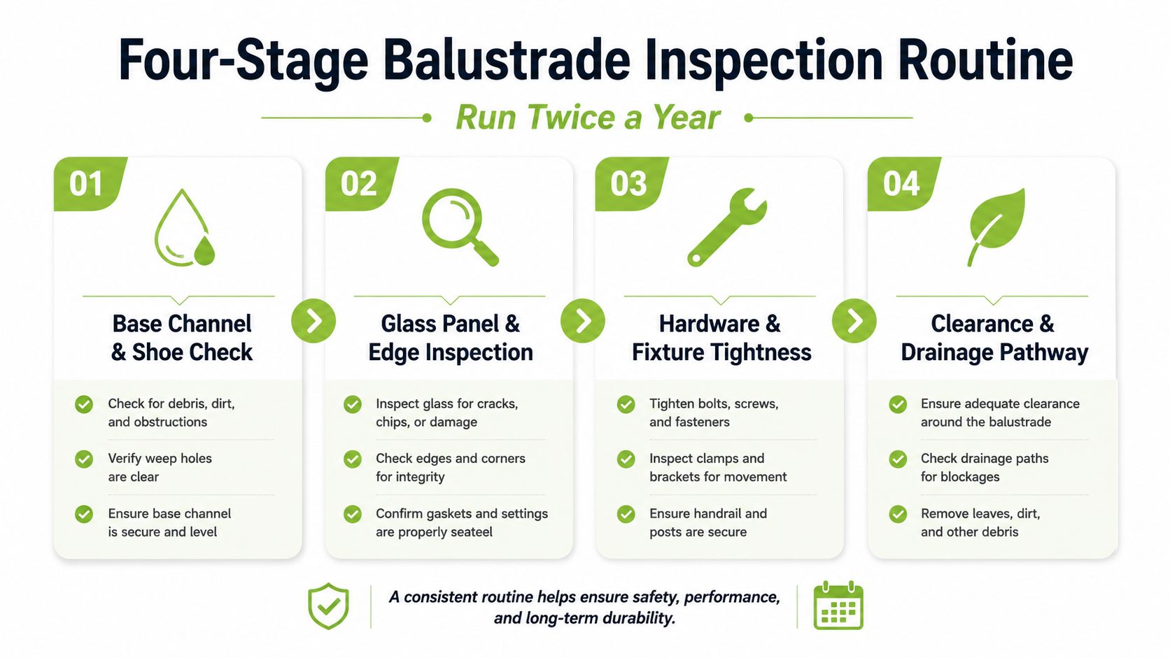 A four-stage inspection infographic showing routine maintenance steps for glass balustrades to ensure safety and durability.