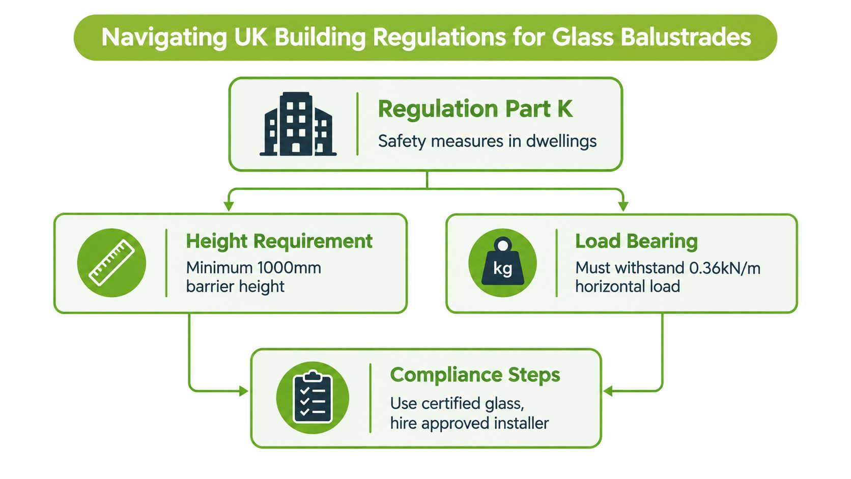 An infographic detailing UK building regulations for glass balustrades including height and load-bearing requirements.