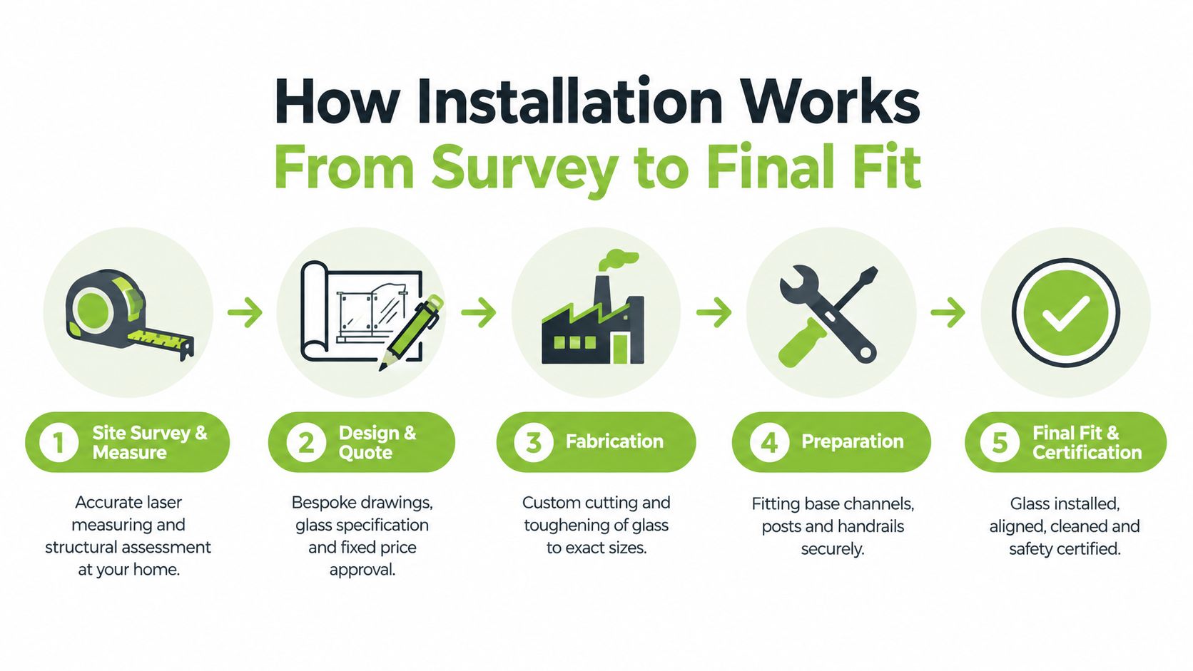 A five-step infographic showing the professional installation process for glass balustrades from survey to final certification.