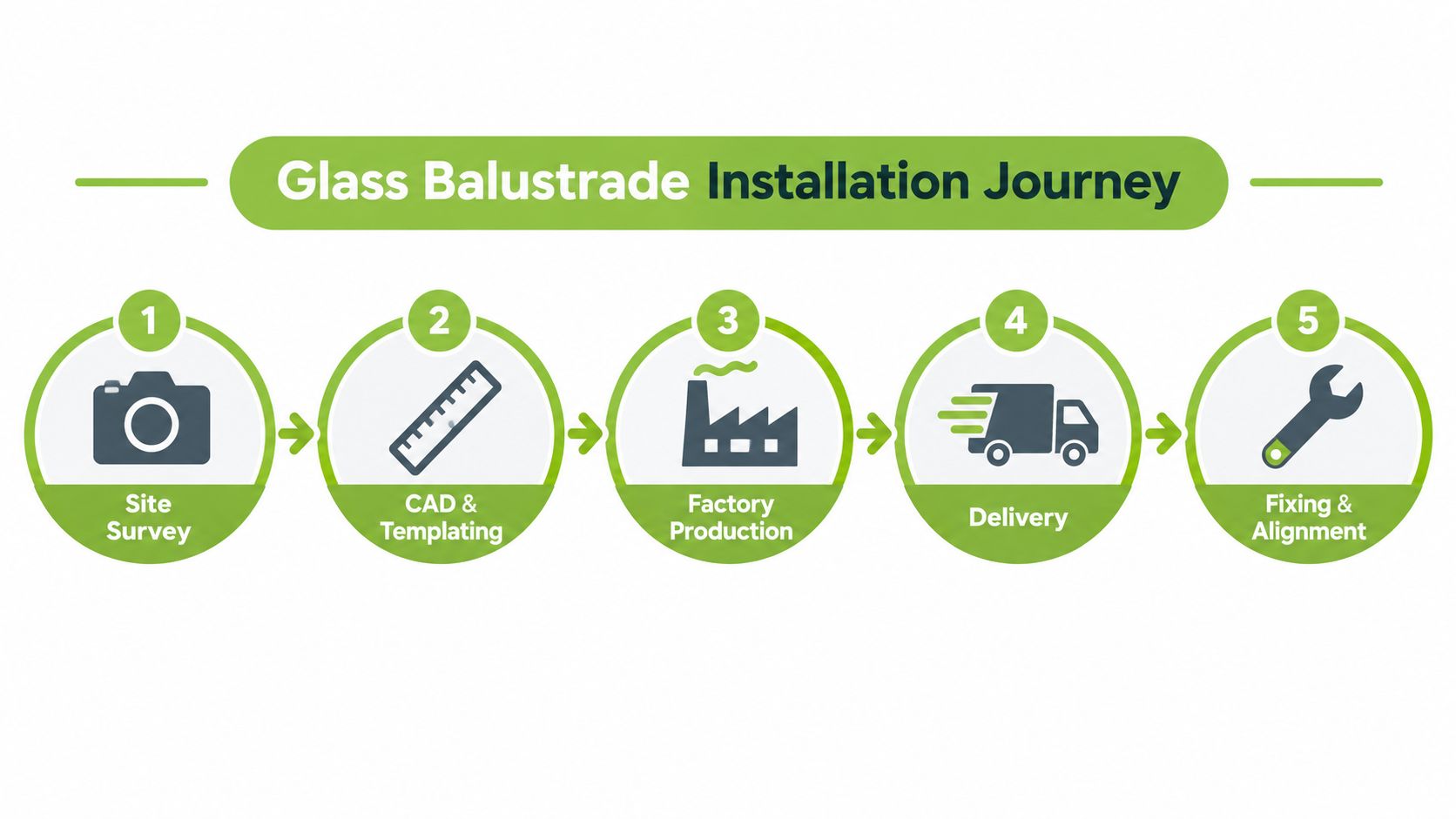 A five-step process diagram illustrating the professional workflow for installing glass balustrades, from survey to final alignment.