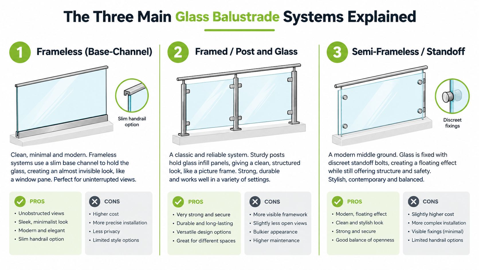 An infographic illustrating the three main types of glass balustrade systems: frameless, framed, and semi-frameless.