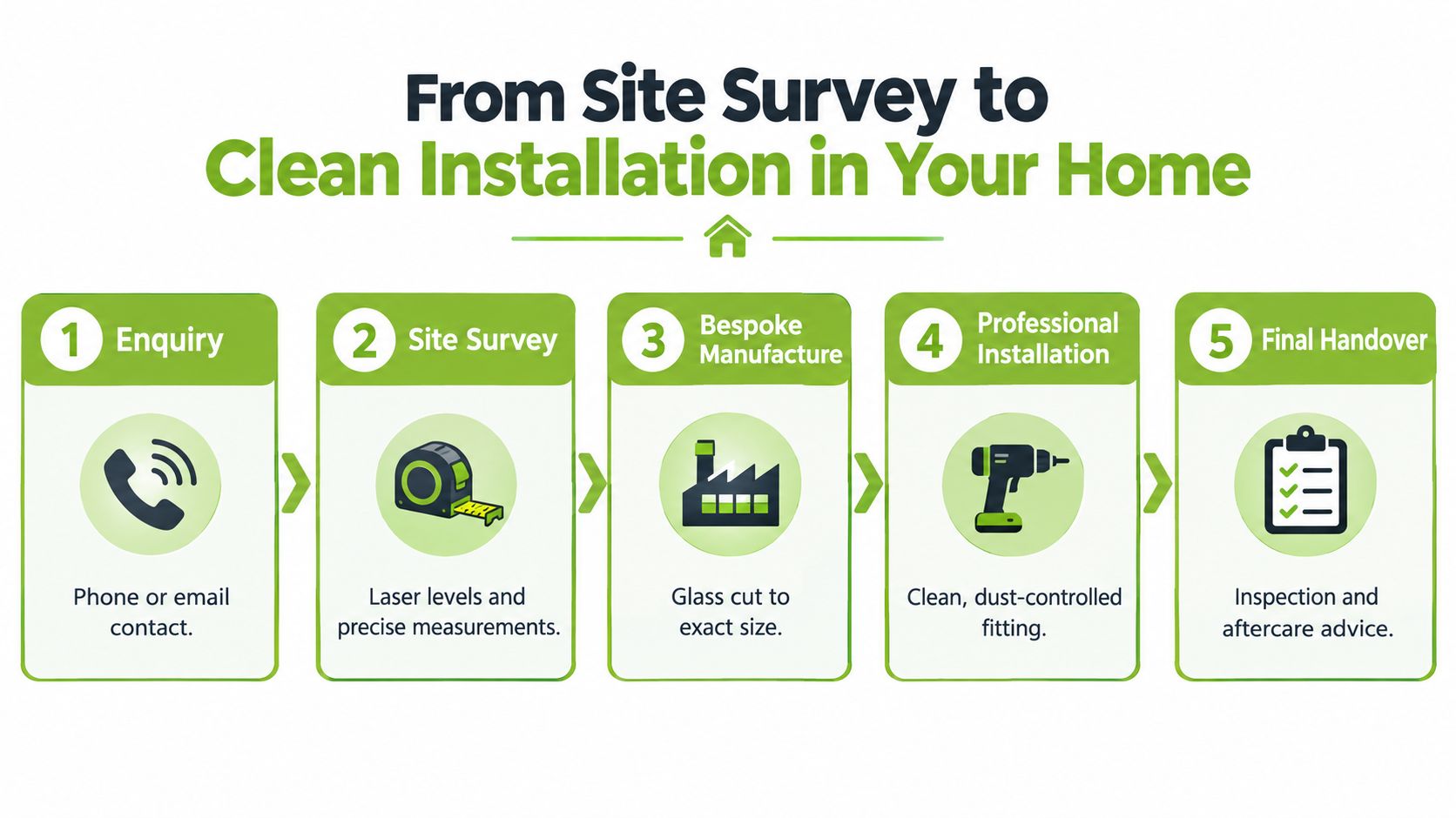 A five-step process diagram illustrating the service journey from initial enquiry to final installation of glass products.