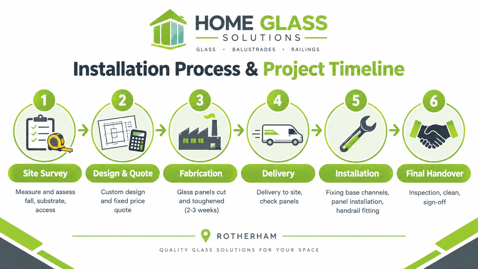 A six-step installation process infographic from Home Glass Solutions showing the journey from survey to handover.