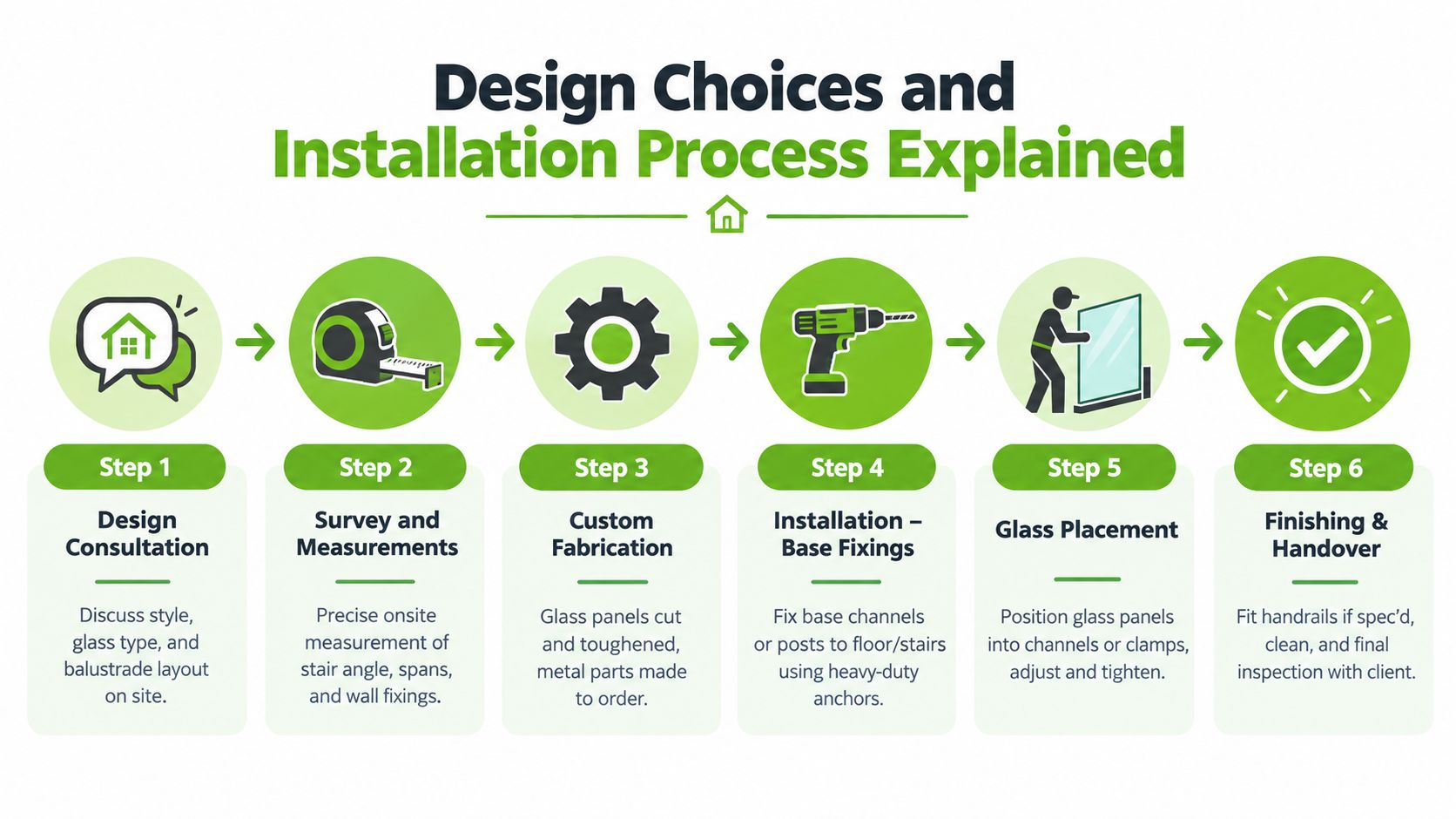 A six-step infographic detailing the professional design, custom fabrication, and installation process for glass balustrade systems.