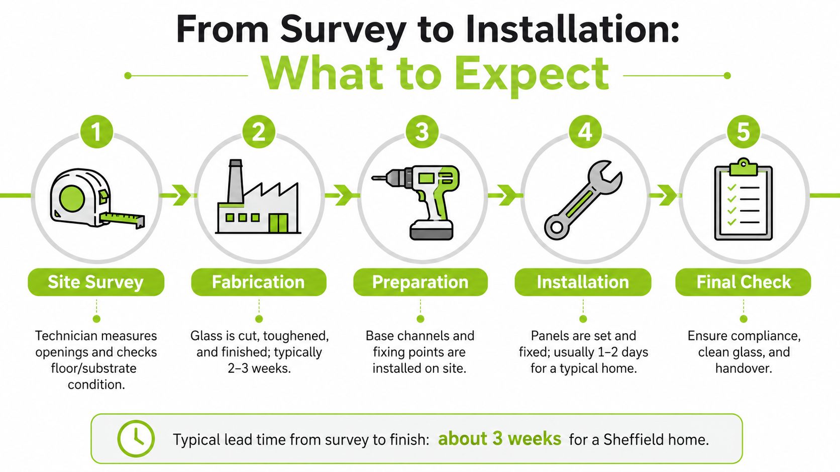 A process infographic outlining the five steps from site survey to installation for glass balustrade projects.