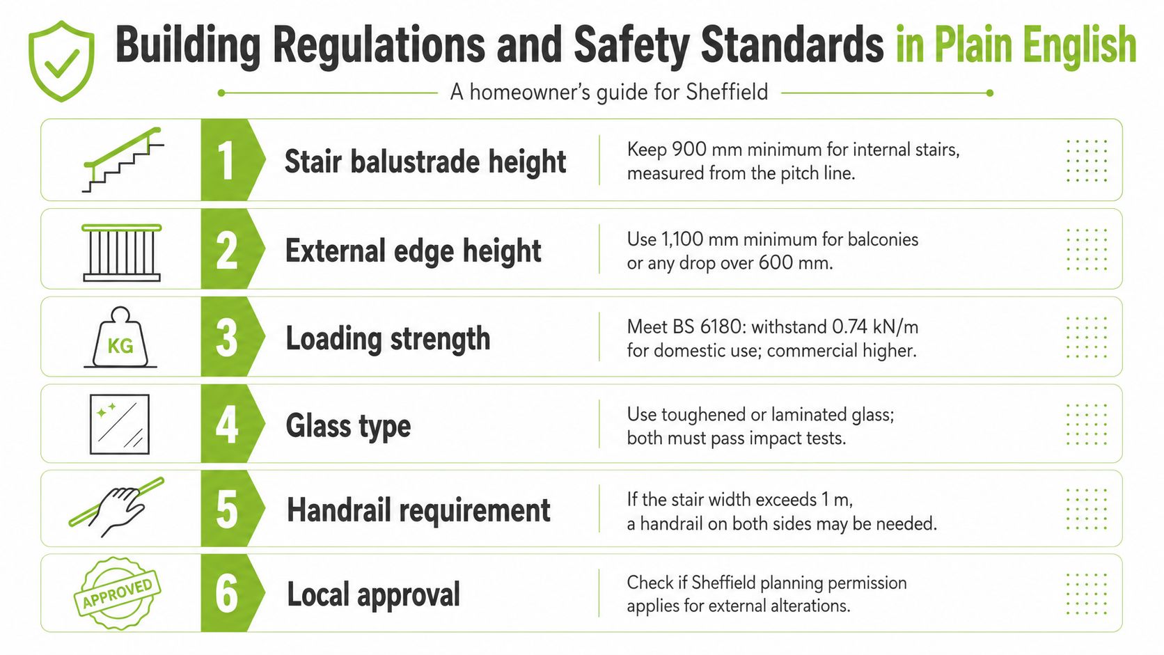 An infographic detailing safety regulations for installing glass balustrades in residential and commercial buildings in Sheffield.