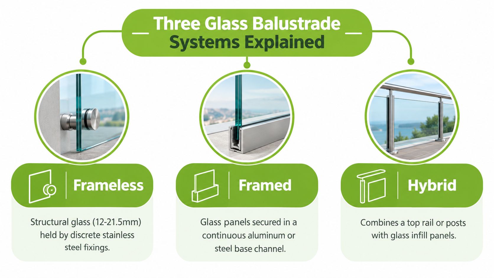 An infographic explaining three common glass balustrade systems: frameless with stand-offs, framed with channels, and hybrid designs.