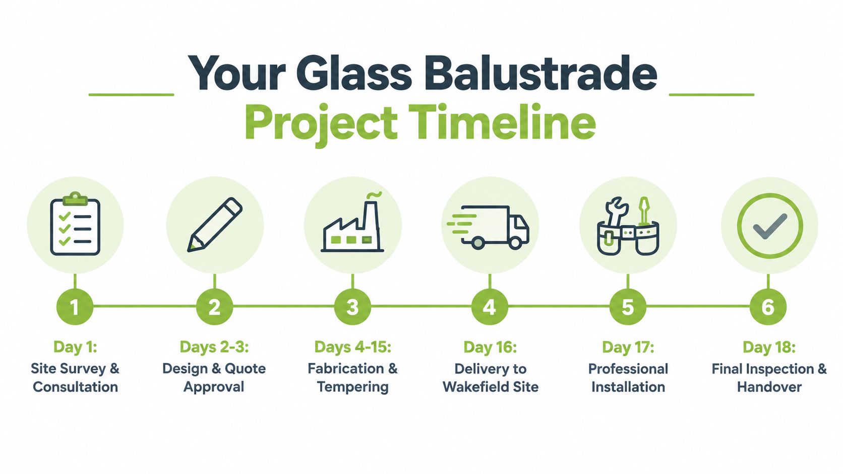 A six-step infographic detailing the timeline for a glass balustrade installation project from survey to completion.