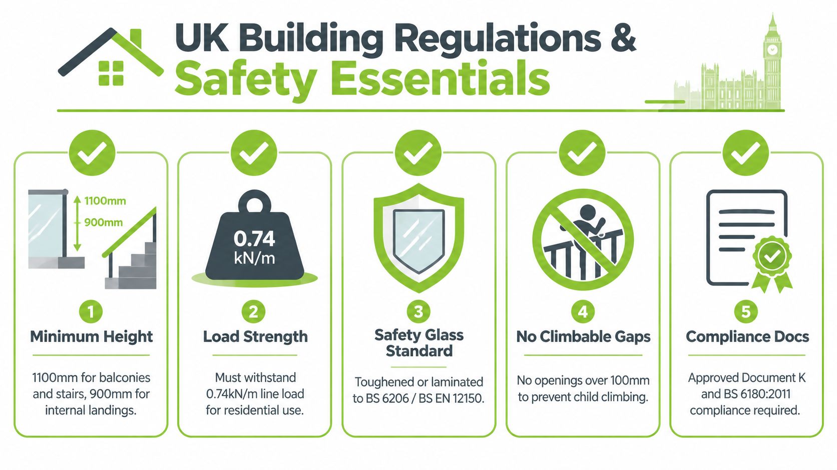 An infographic detailing essential UK building regulations and safety standards for glass balustrades in residential settings.