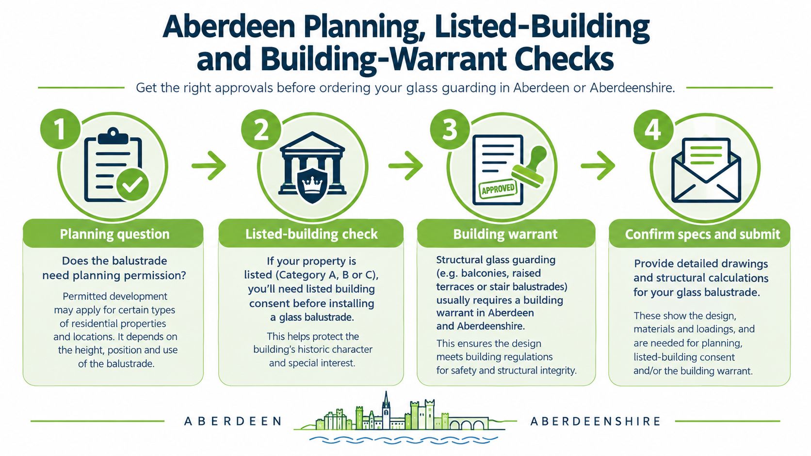 An infographic showing the four-step planning, listed-building, and building-warrant approval process for glass balustrades in Aberdeen.