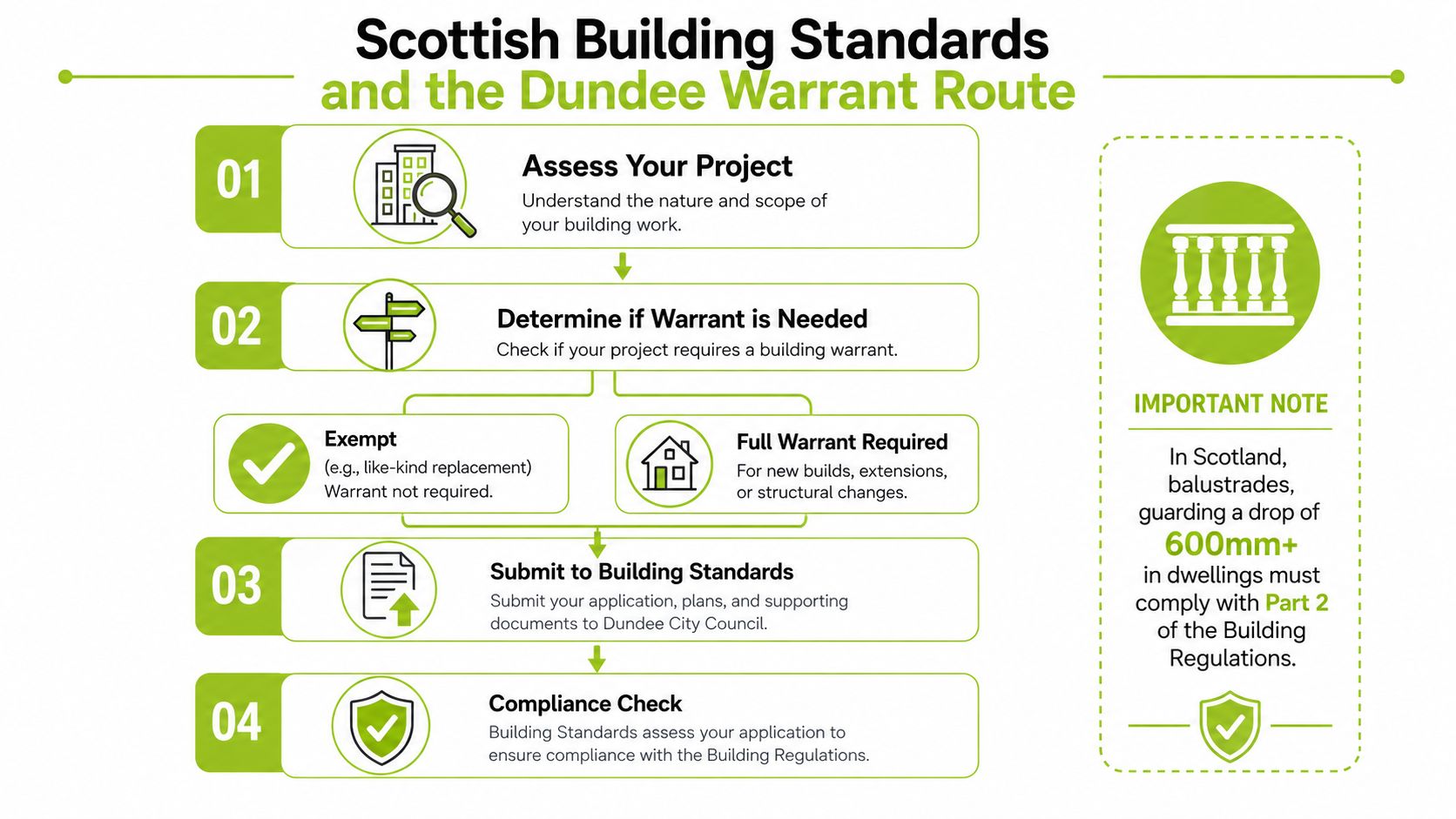 An infographic showing the four steps of the Scottish Building Standards and Dundee warrant application process.