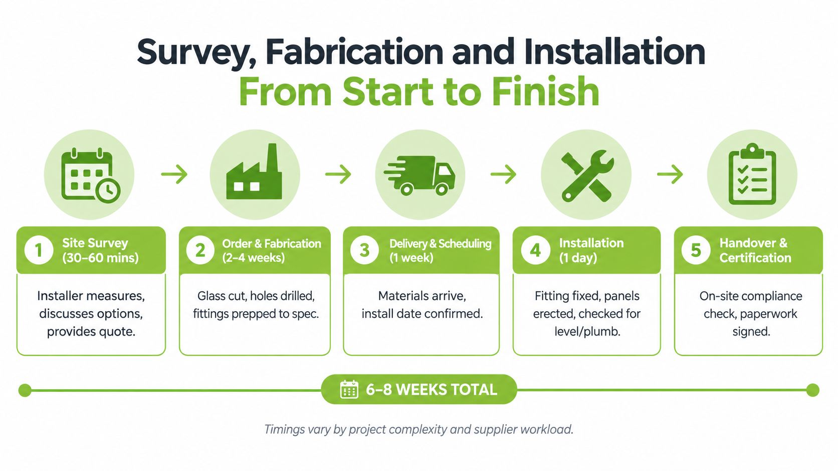 A five-step process infographic showing the survey, fabrication, and installation timeline for custom glass installations.