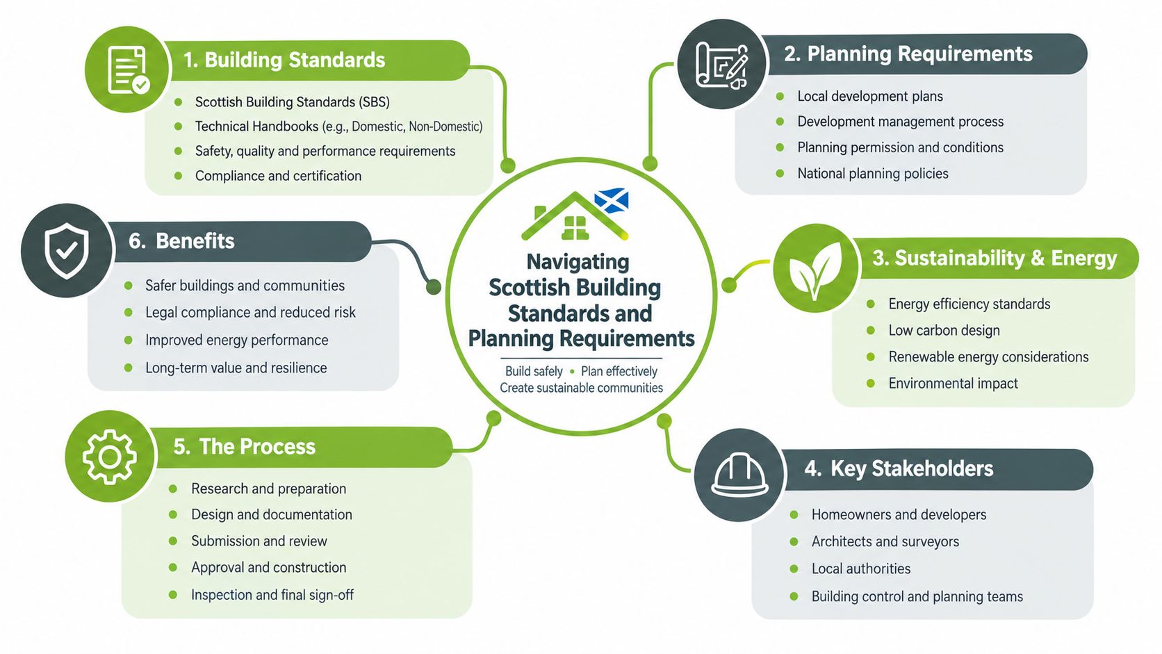 An infographic detailing the six key stages for navigating Scottish building standards and planning requirements.