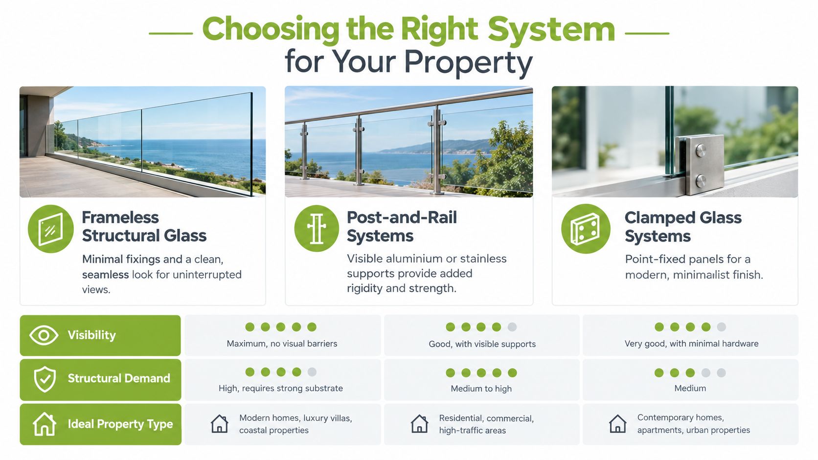 A comparison chart highlighting the differences between frameless, post-and-rail, and clamped glass balustrade systems for properties.
