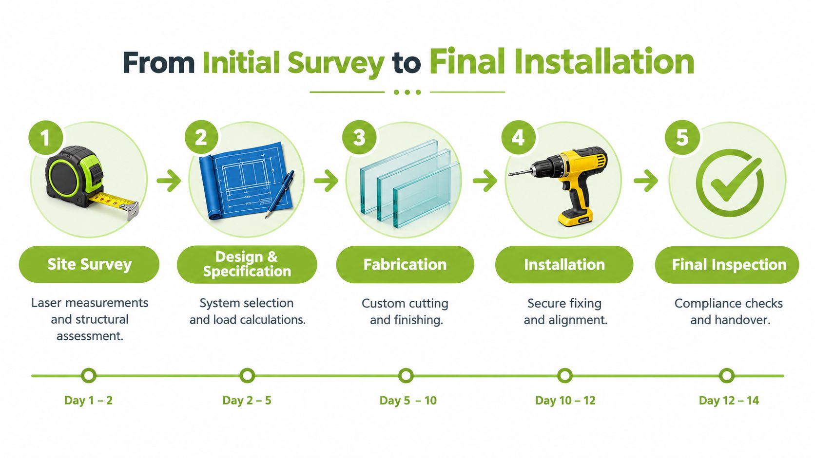 A process infographic showing five steps from initial site survey to final inspection for glass installations.