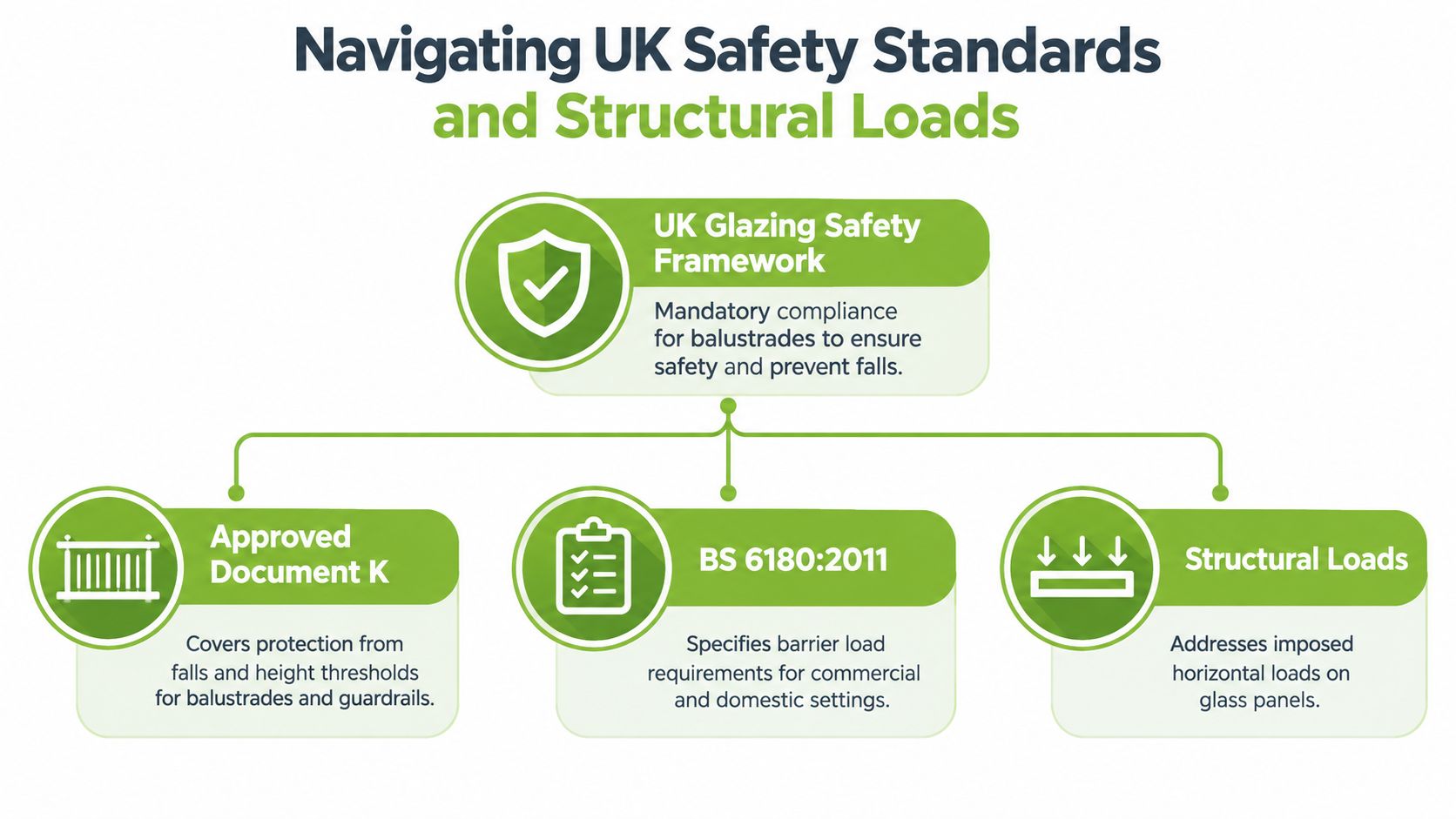 An infographic titled Navigating UK Safety Standards and Structural Loads for glass balustrades and barriers.