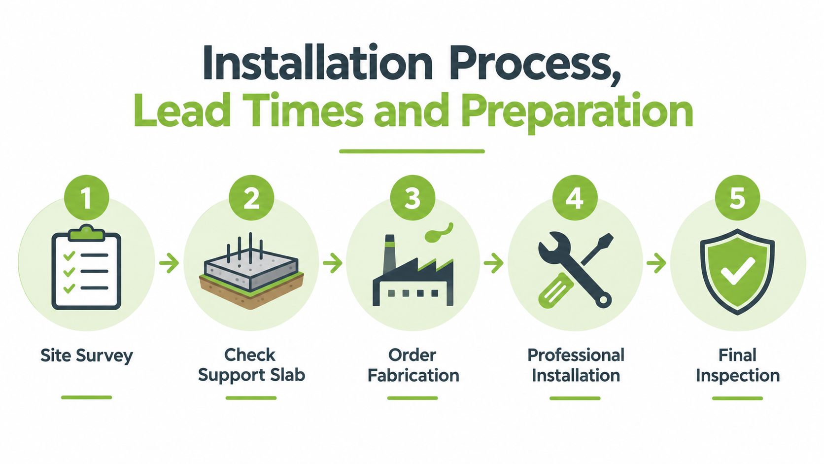 A diagram illustrating a five-step installation process for construction projects, starting with a site survey and ending with inspection.