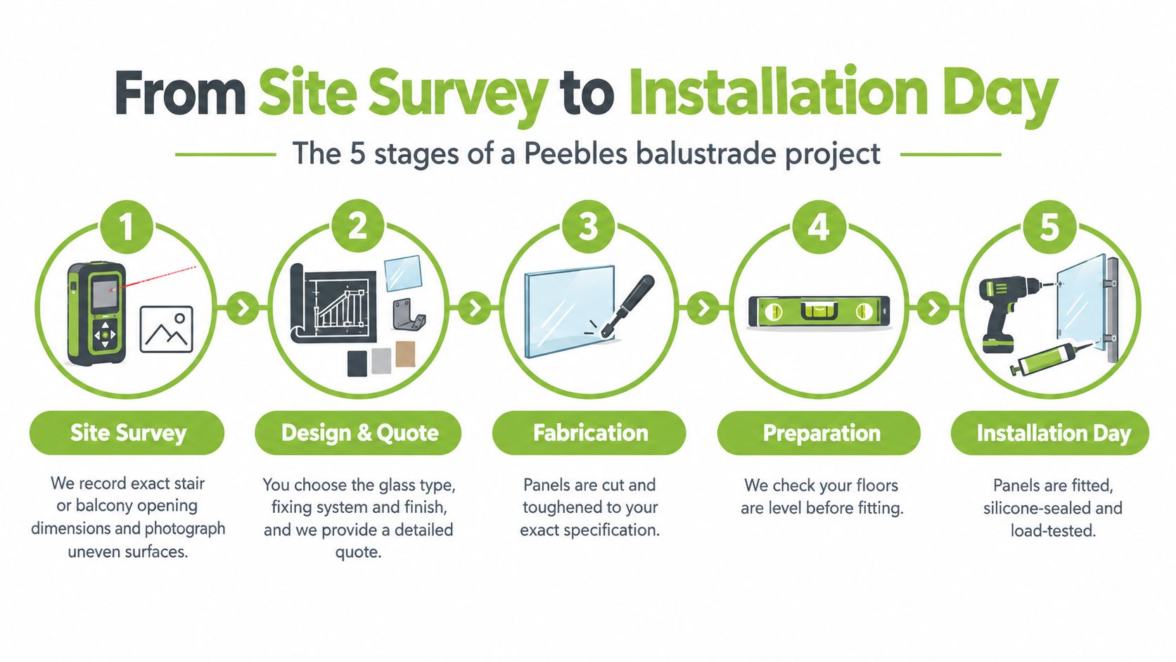 A 5-stage infographic showing the process of a Peebles glass balustrade project from survey to installation.