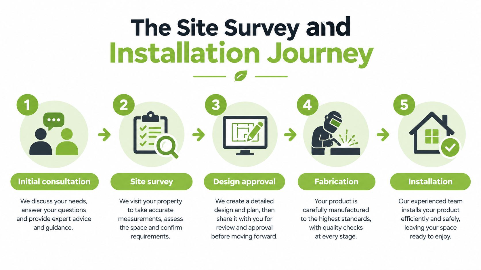 A five-step infographic showing the site survey and installation process for custom home improvement projects.