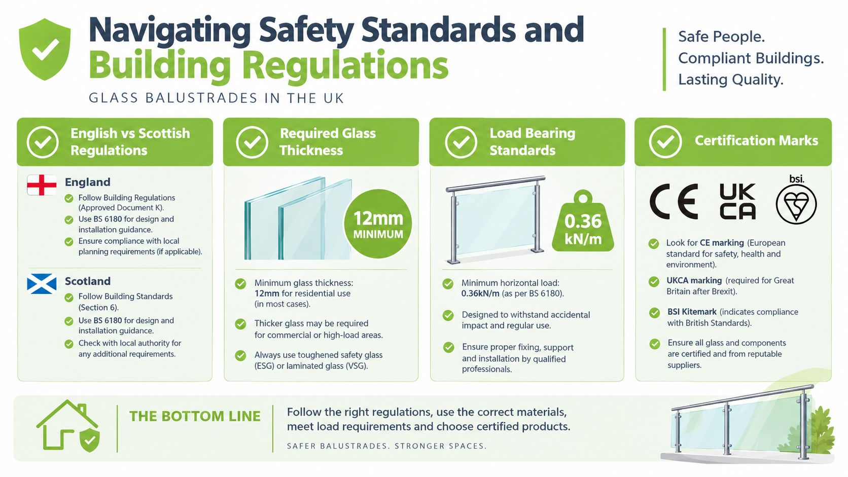 An infographic detailing UK safety standards, load requirements, and certification marks for glass balustrade installations.